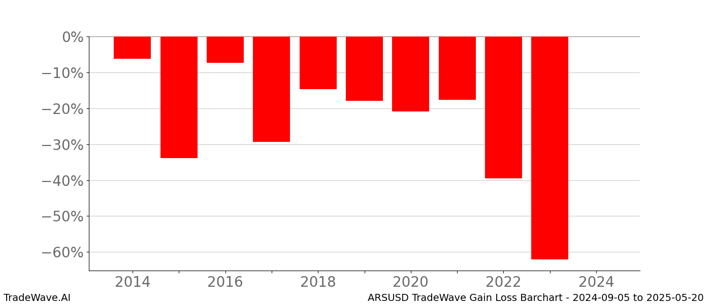 Gain/Loss barchart ARSUSD for date range: 2024-09-05 to 2025-05-20 - this chart shows the gain/loss of the TradeWave opportunity for ARSUSD buying on 2024-09-05 and selling it on 2025-05-20 - this barchart is showing 10 years of history