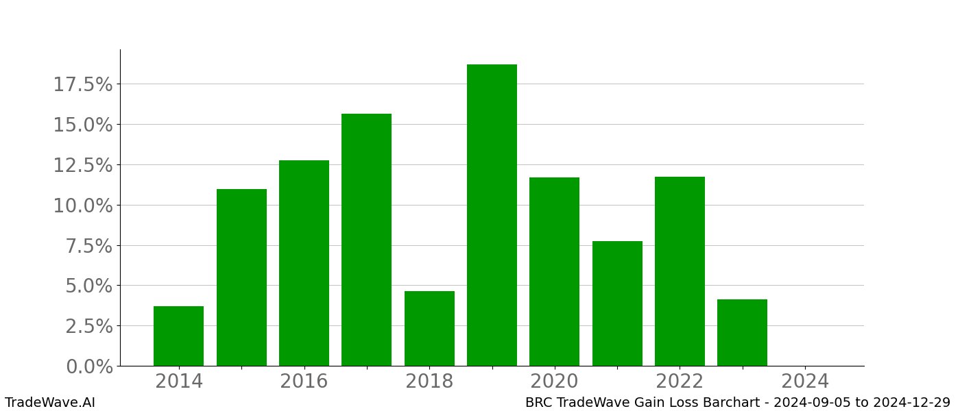 Gain/Loss barchart BRC for date range: 2024-09-05 to 2024-12-29 - this chart shows the gain/loss of the TradeWave opportunity for BRC buying on 2024-09-05 and selling it on 2024-12-29 - this barchart is showing 10 years of history