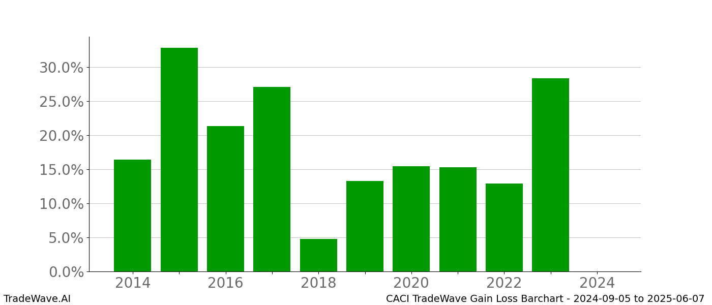 Gain/Loss barchart CACI for date range: 2024-09-05 to 2025-06-07 - this chart shows the gain/loss of the TradeWave opportunity for CACI buying on 2024-09-05 and selling it on 2025-06-07 - this barchart is showing 10 years of history