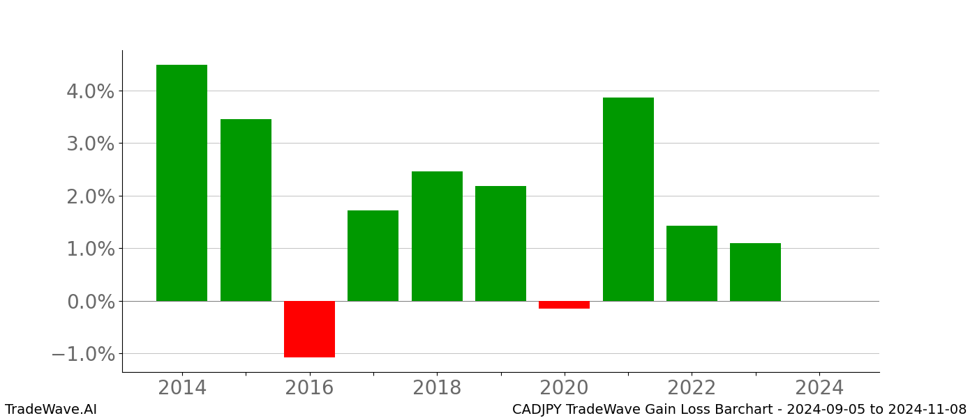 Gain/Loss barchart CADJPY for date range: 2024-09-05 to 2024-11-08 - this chart shows the gain/loss of the TradeWave opportunity for CADJPY buying on 2024-09-05 and selling it on 2024-11-08 - this barchart is showing 10 years of history