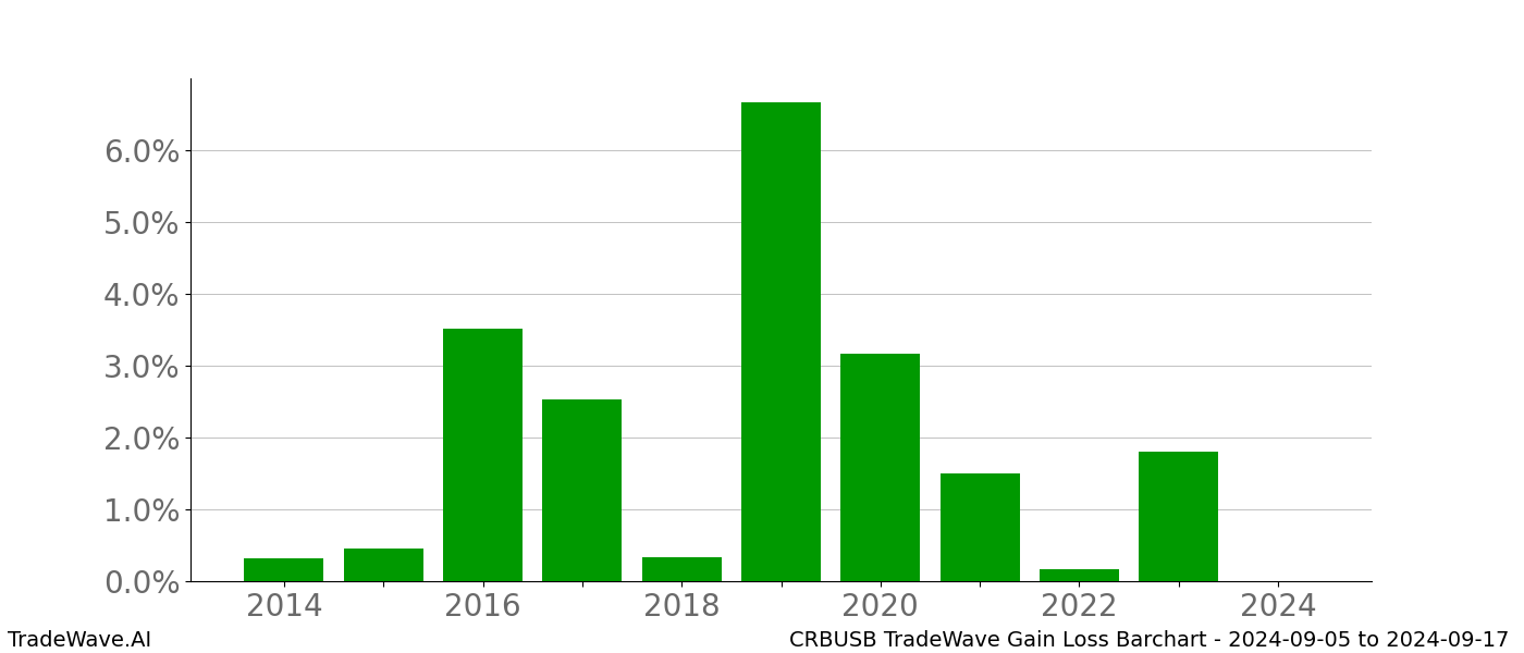 Gain/Loss barchart CRBUSB for date range: 2024-09-05 to 2024-09-17 - this chart shows the gain/loss of the TradeWave opportunity for CRBUSB buying on 2024-09-05 and selling it on 2024-09-17 - this barchart is showing 10 years of history