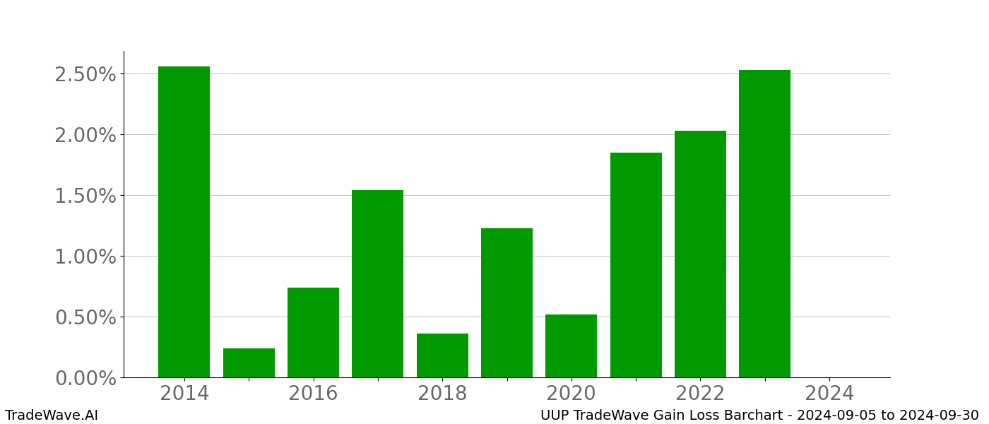 Gain/Loss barchart UUP for date range: 2024-09-05 to 2024-09-30 - this chart shows the gain/loss of the TradeWave opportunity for UUP buying on 2024-09-05 and selling it on 2024-09-30 - this barchart is showing 10 years of history