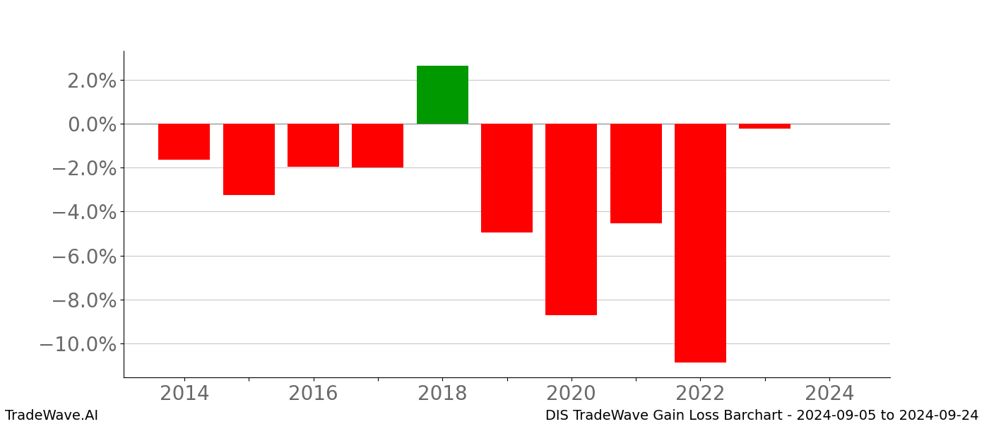 Gain/Loss barchart DIS for date range: 2024-09-05 to 2024-09-24 - this chart shows the gain/loss of the TradeWave opportunity for DIS buying on 2024-09-05 and selling it on 2024-09-24 - this barchart is showing 10 years of history