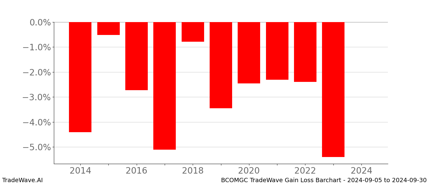 Gain/Loss barchart BCOMGC for date range: 2024-09-05 to 2024-09-30 - this chart shows the gain/loss of the TradeWave opportunity for BCOMGC buying on 2024-09-05 and selling it on 2024-09-30 - this barchart is showing 10 years of history