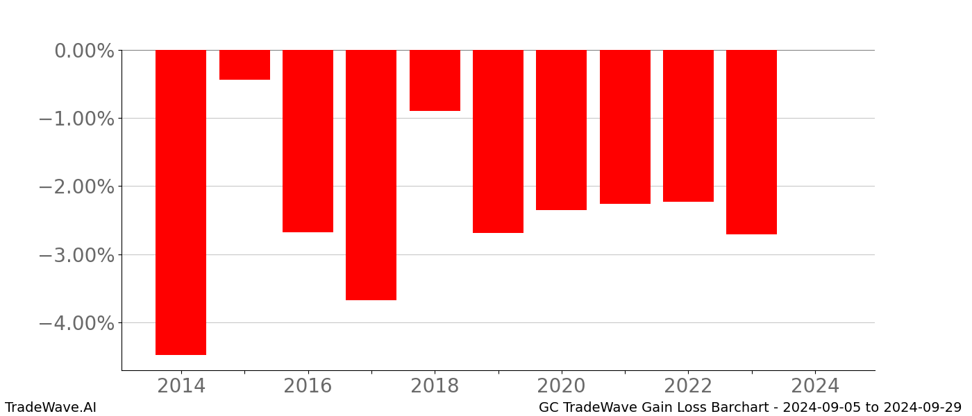 Gain/Loss barchart GC for date range: 2024-09-05 to 2024-09-29 - this chart shows the gain/loss of the TradeWave opportunity for GC buying on 2024-09-05 and selling it on 2024-09-29 - this barchart is showing 10 years of history