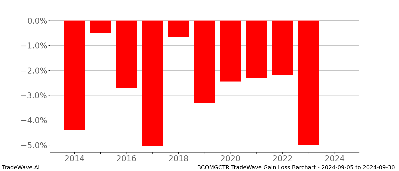 Gain/Loss barchart BCOMGCTR for date range: 2024-09-05 to 2024-09-30 - this chart shows the gain/loss of the TradeWave opportunity for BCOMGCTR buying on 2024-09-05 and selling it on 2024-09-30 - this barchart is showing 10 years of history