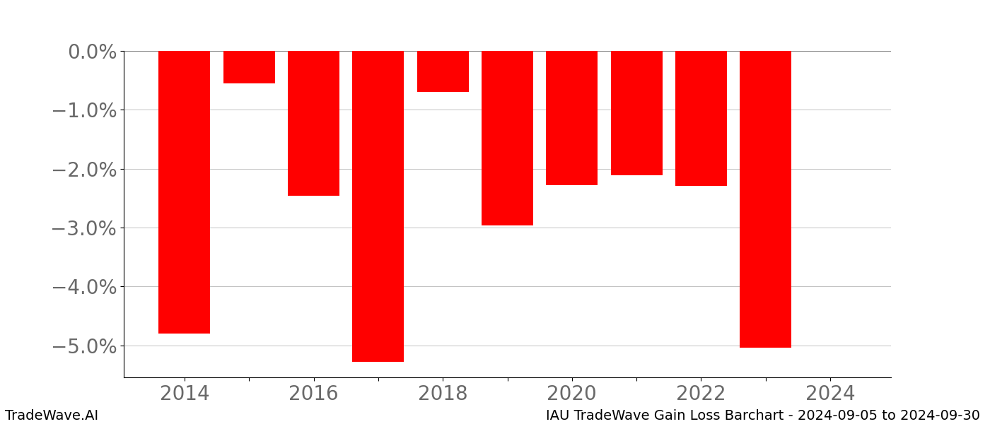 Gain/Loss barchart IAU for date range: 2024-09-05 to 2024-09-30 - this chart shows the gain/loss of the TradeWave opportunity for IAU buying on 2024-09-05 and selling it on 2024-09-30 - this barchart is showing 10 years of history
