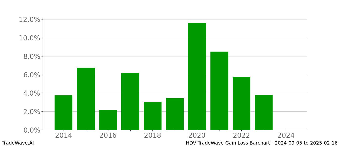 Gain/Loss barchart HDV for date range: 2024-09-05 to 2025-02-16 - this chart shows the gain/loss of the TradeWave opportunity for HDV buying on 2024-09-05 and selling it on 2025-02-16 - this barchart is showing 10 years of history