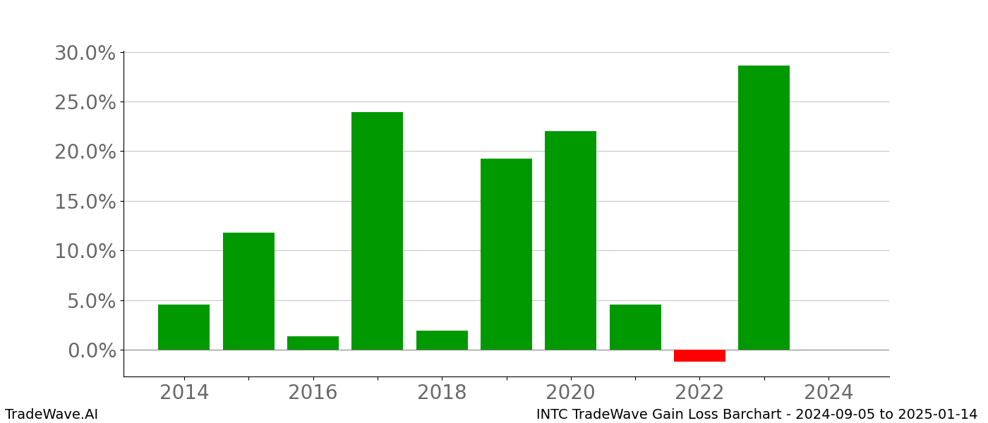 Gain/Loss barchart INTC for date range: 2024-09-05 to 2025-01-14 - this chart shows the gain/loss of the TradeWave opportunity for INTC buying on 2024-09-05 and selling it on 2025-01-14 - this barchart is showing 10 years of history