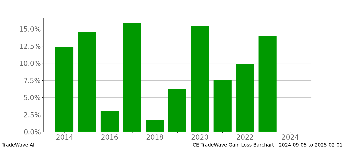 Gain/Loss barchart ICE for date range: 2024-09-05 to 2025-02-01 - this chart shows the gain/loss of the TradeWave opportunity for ICE buying on 2024-09-05 and selling it on 2025-02-01 - this barchart is showing 10 years of history