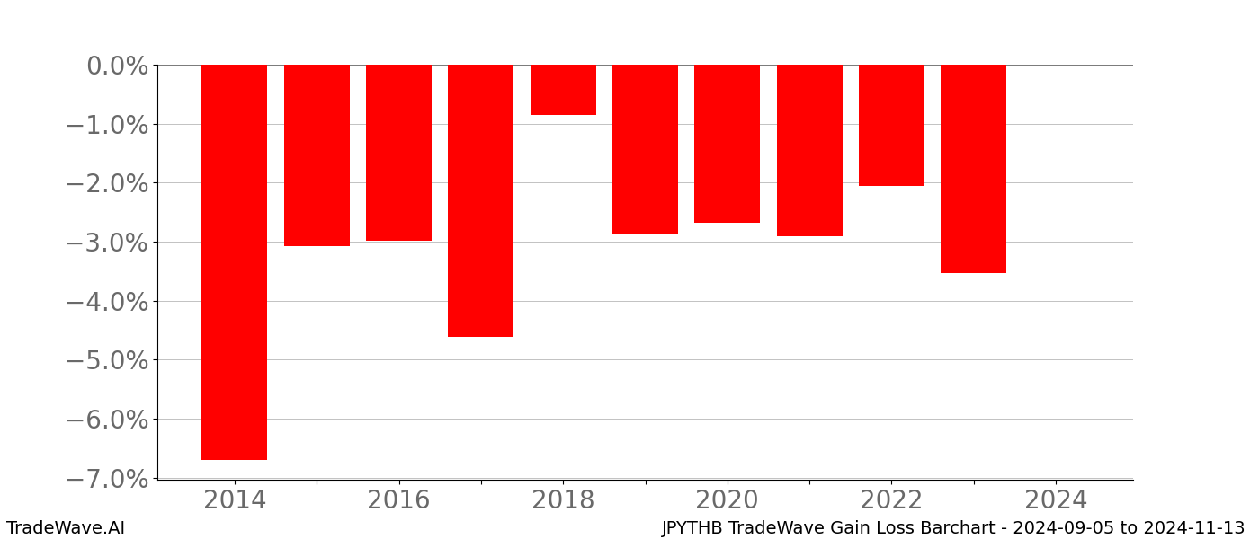 Gain/Loss barchart JPYTHB for date range: 2024-09-05 to 2024-11-13 - this chart shows the gain/loss of the TradeWave opportunity for JPYTHB buying on 2024-09-05 and selling it on 2024-11-13 - this barchart is showing 10 years of history