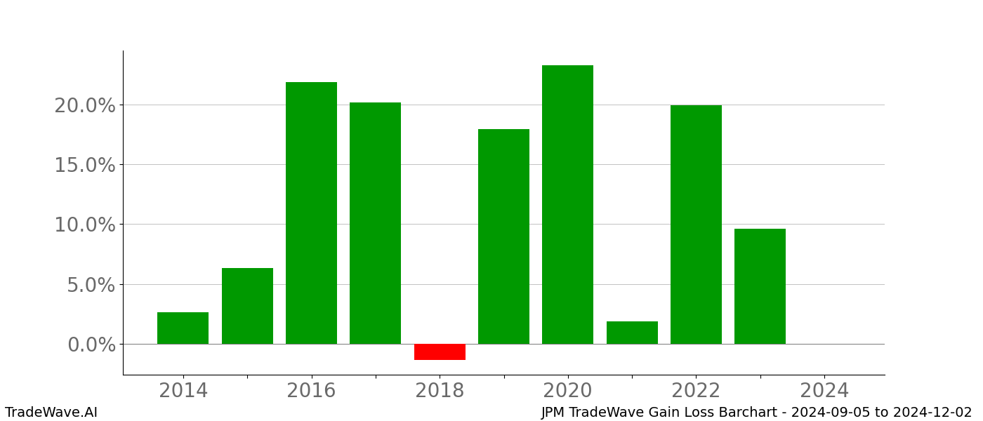 Gain/Loss barchart JPM for date range: 2024-09-05 to 2024-12-02 - this chart shows the gain/loss of the TradeWave opportunity for JPM buying on 2024-09-05 and selling it on 2024-12-02 - this barchart is showing 10 years of history