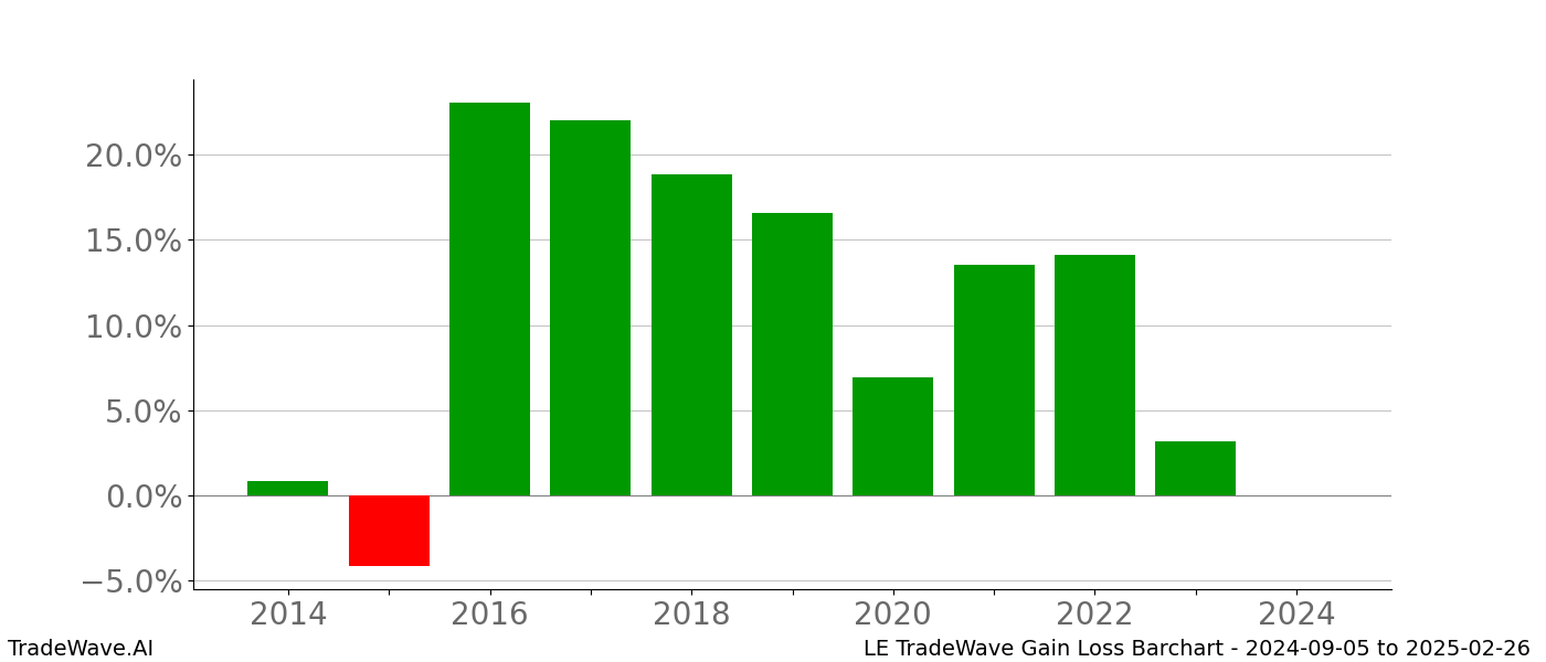 Gain/Loss barchart LE for date range: 2024-09-05 to 2025-02-26 - this chart shows the gain/loss of the TradeWave opportunity for LE buying on 2024-09-05 and selling it on 2025-02-26 - this barchart is showing 10 years of history