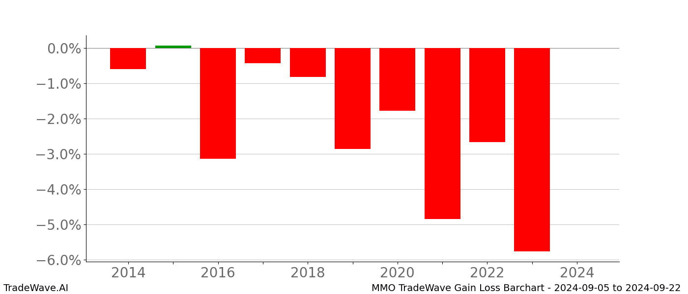 Gain/Loss barchart MMO for date range: 2024-09-05 to 2024-09-22 - this chart shows the gain/loss of the TradeWave opportunity for MMO buying on 2024-09-05 and selling it on 2024-09-22 - this barchart is showing 10 years of history