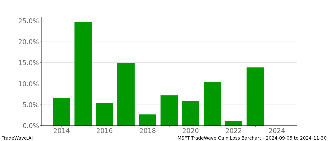 Gain/Loss barchart MSFT for date range: 2024-09-05 to 2024-11-30 - this chart shows the gain/loss of the TradeWave opportunity for MSFT buying on 2024-09-05 and selling it on 2024-11-30 - this barchart is showing 10 years of history