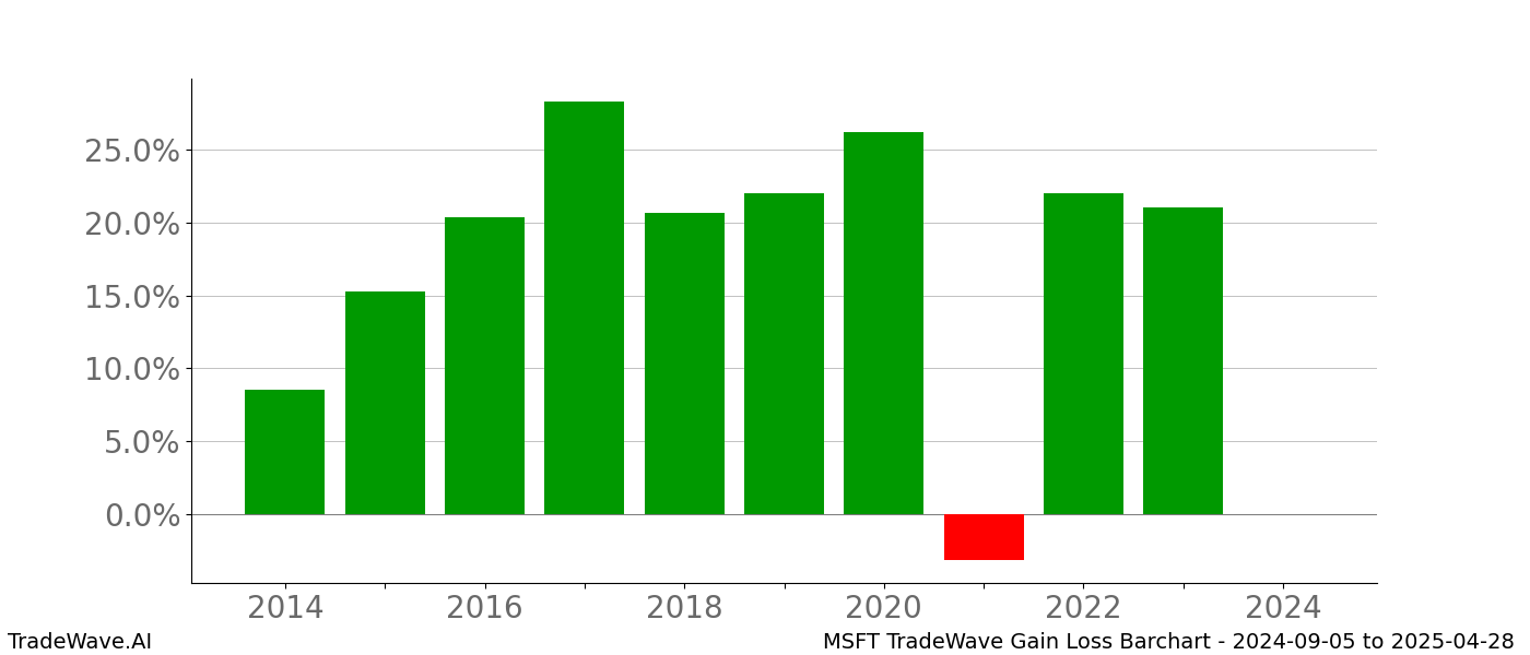 Gain/Loss barchart MSFT for date range: 2024-09-05 to 2025-04-28 - this chart shows the gain/loss of the TradeWave opportunity for MSFT buying on 2024-09-05 and selling it on 2025-04-28 - this barchart is showing 10 years of history