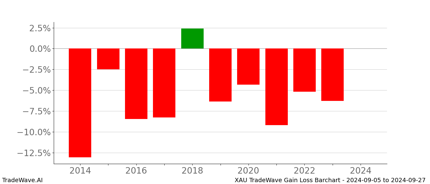 Gain/Loss barchart XAU for date range: 2024-09-05 to 2024-09-27 - this chart shows the gain/loss of the TradeWave opportunity for XAU buying on 2024-09-05 and selling it on 2024-09-27 - this barchart is showing 10 years of history