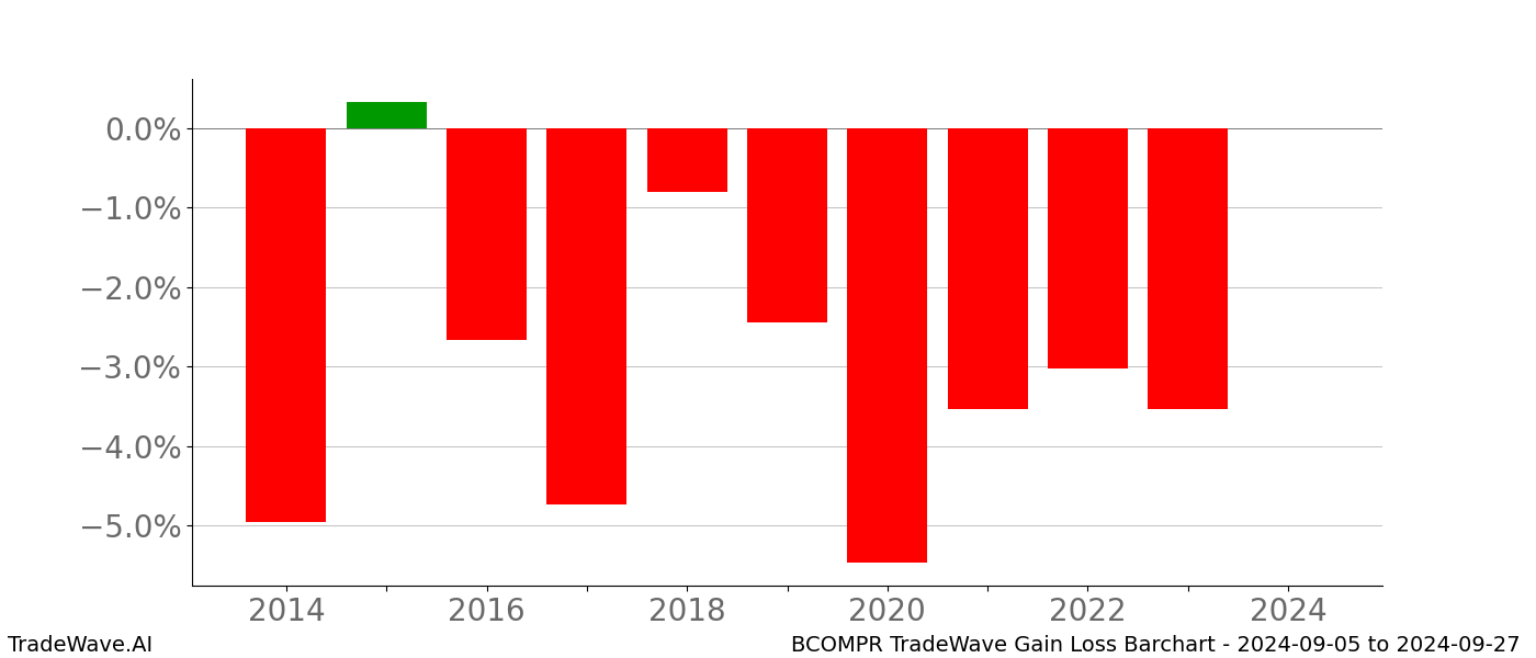 Gain/Loss barchart BCOMPR for date range: 2024-09-05 to 2024-09-27 - this chart shows the gain/loss of the TradeWave opportunity for BCOMPR buying on 2024-09-05 and selling it on 2024-09-27 - this barchart is showing 10 years of history