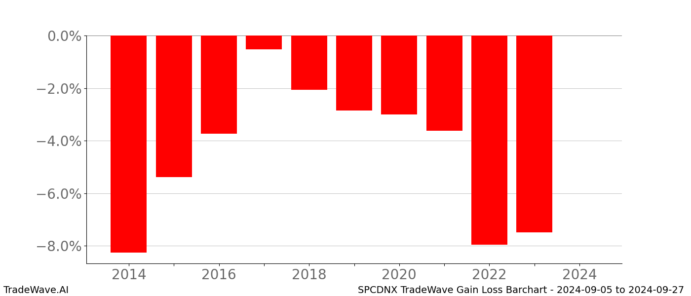 Gain/Loss barchart SPCDNX for date range: 2024-09-05 to 2024-09-27 - this chart shows the gain/loss of the TradeWave opportunity for SPCDNX buying on 2024-09-05 and selling it on 2024-09-27 - this barchart is showing 10 years of history