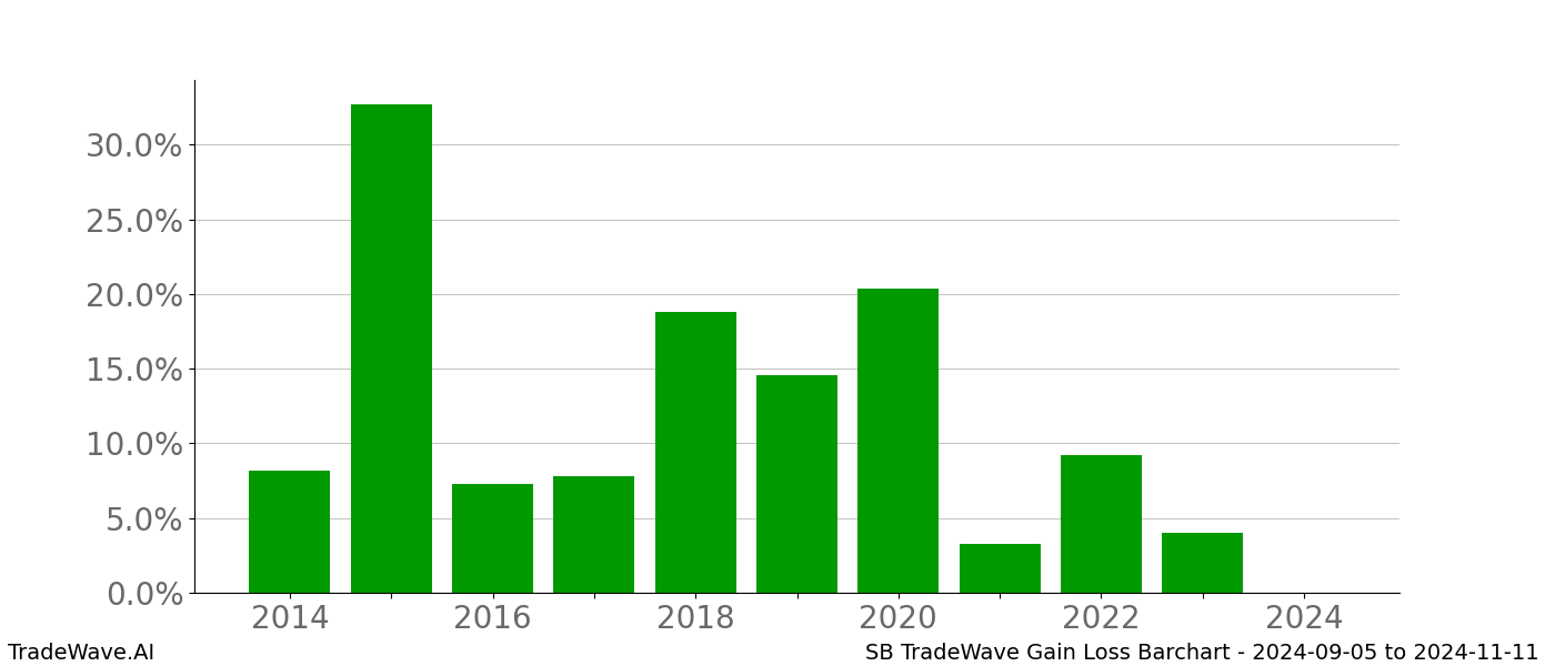 Gain/Loss barchart SB for date range: 2024-09-05 to 2024-11-11 - this chart shows the gain/loss of the TradeWave opportunity for SB buying on 2024-09-05 and selling it on 2024-11-11 - this barchart is showing 10 years of history