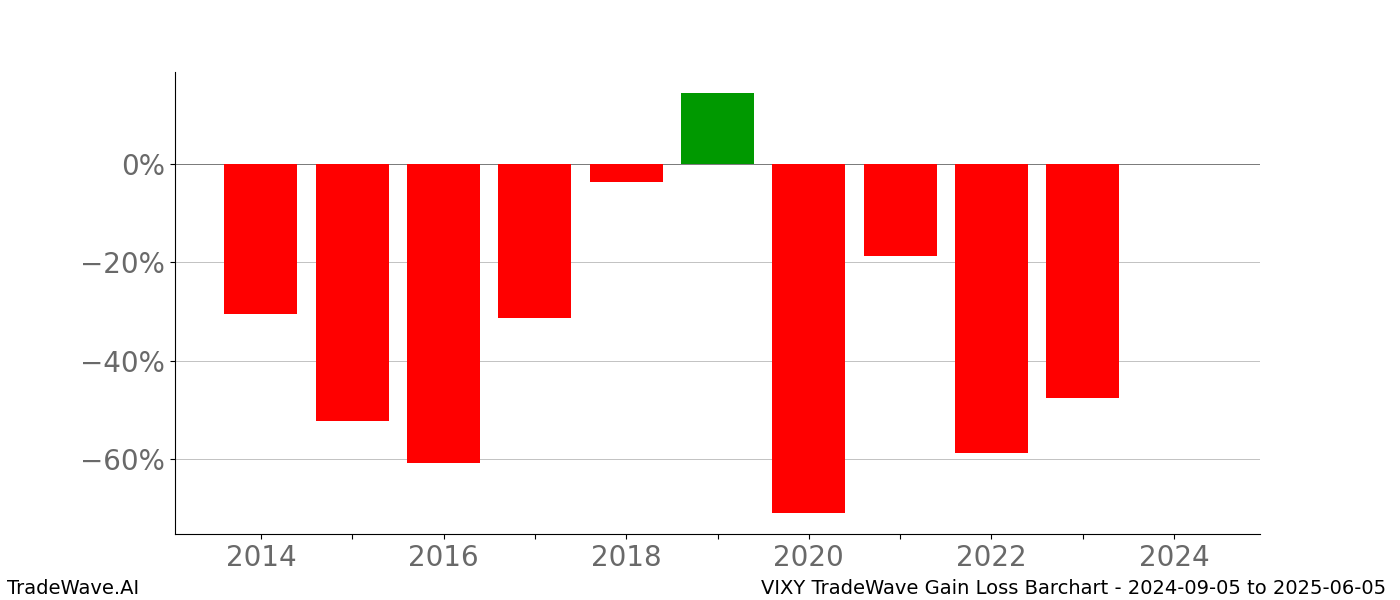 Gain/Loss barchart VIXY for date range: 2024-09-05 to 2025-06-05 - this chart shows the gain/loss of the TradeWave opportunity for VIXY buying on 2024-09-05 and selling it on 2025-06-05 - this barchart is showing 10 years of history