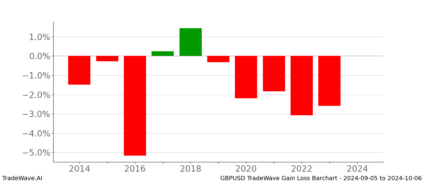 Gain/Loss barchart GBPUSD for date range: 2024-09-05 to 2024-10-06 - this chart shows the gain/loss of the TradeWave opportunity for GBPUSD buying on 2024-09-05 and selling it on 2024-10-06 - this barchart is showing 10 years of history