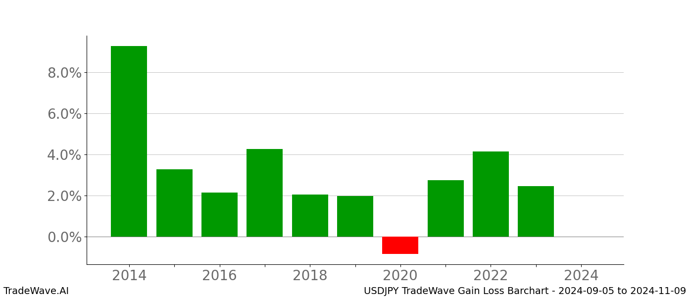 Gain/Loss barchart USDJPY for date range: 2024-09-05 to 2024-11-09 - this chart shows the gain/loss of the TradeWave opportunity for USDJPY buying on 2024-09-05 and selling it on 2024-11-09 - this barchart is showing 10 years of history