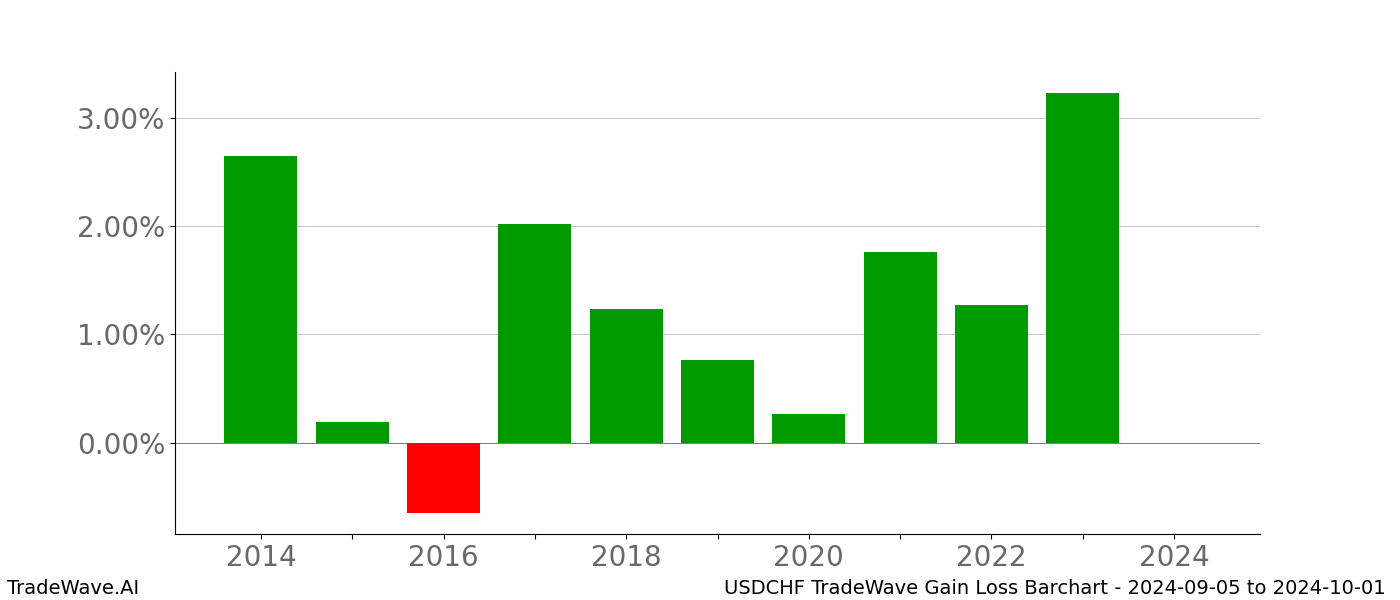 Gain/Loss barchart USDCHF for date range: 2024-09-05 to 2024-10-01 - this chart shows the gain/loss of the TradeWave opportunity for USDCHF buying on 2024-09-05 and selling it on 2024-10-01 - this barchart is showing 10 years of history