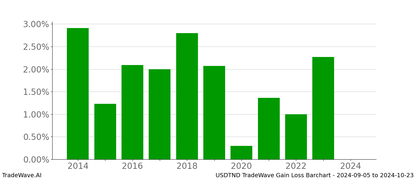 Gain/Loss barchart USDTND for date range: 2024-09-05 to 2024-10-23 - this chart shows the gain/loss of the TradeWave opportunity for USDTND buying on 2024-09-05 and selling it on 2024-10-23 - this barchart is showing 10 years of history