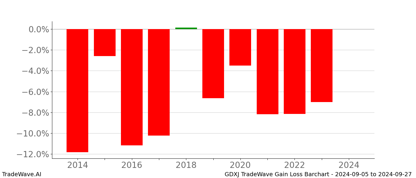 Gain/Loss barchart GDXJ for date range: 2024-09-05 to 2024-09-27 - this chart shows the gain/loss of the TradeWave opportunity for GDXJ buying on 2024-09-05 and selling it on 2024-09-27 - this barchart is showing 10 years of history