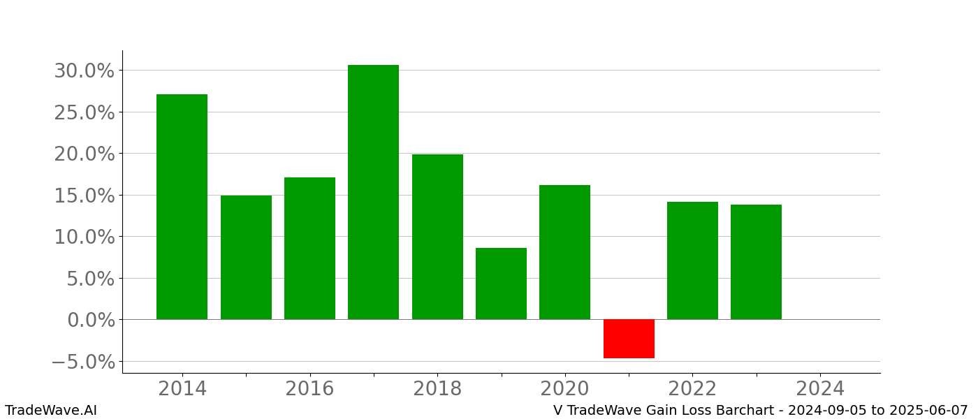 Gain/Loss barchart V for date range: 2024-09-05 to 2025-06-07 - this chart shows the gain/loss of the TradeWave opportunity for V buying on 2024-09-05 and selling it on 2025-06-07 - this barchart is showing 10 years of history