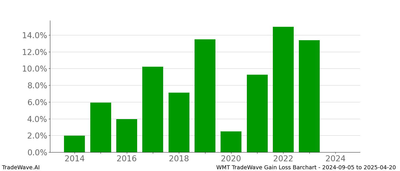 Gain/Loss barchart WMT for date range: 2024-09-05 to 2025-04-20 - this chart shows the gain/loss of the TradeWave opportunity for WMT buying on 2024-09-05 and selling it on 2025-04-20 - this barchart is showing 10 years of history