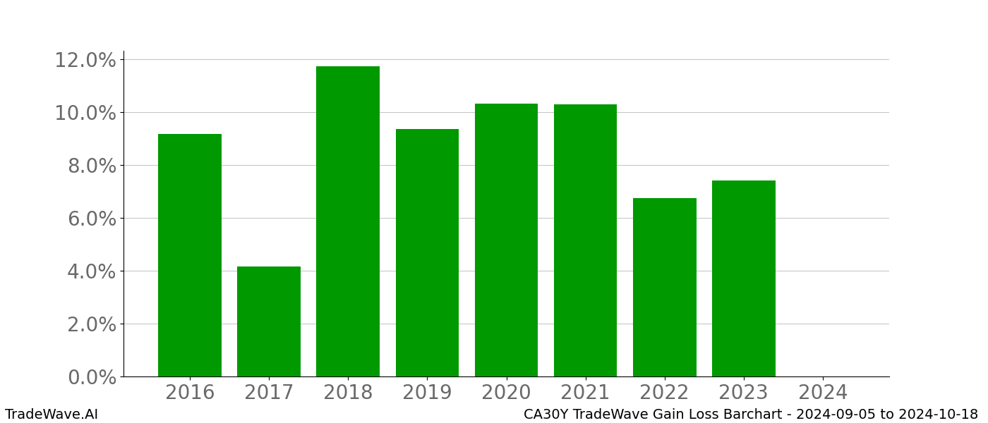 Gain/Loss barchart CA30Y for date range: 2024-09-05 to 2024-10-18 - this chart shows the gain/loss of the TradeWave opportunity for CA30Y buying on 2024-09-05 and selling it on 2024-10-18 - this barchart is showing 8 years of history