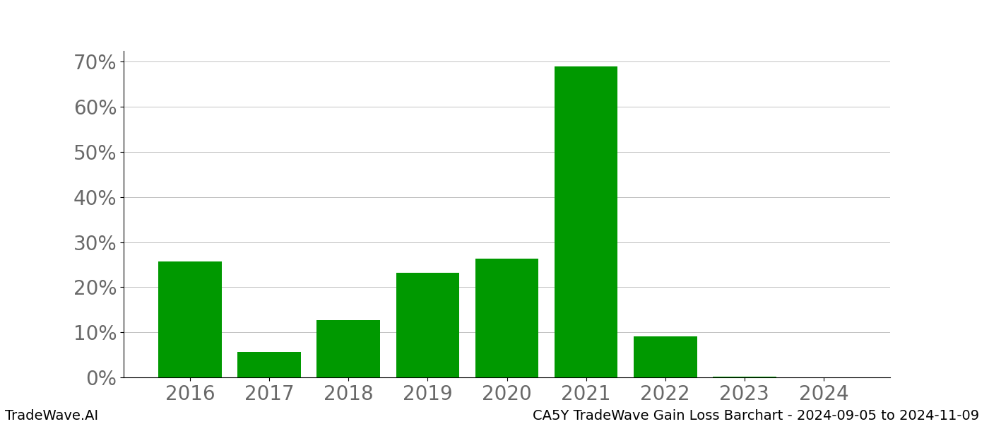 Gain/Loss barchart CA5Y for date range: 2024-09-05 to 2024-11-09 - this chart shows the gain/loss of the TradeWave opportunity for CA5Y buying on 2024-09-05 and selling it on 2024-11-09 - this barchart is showing 8 years of history