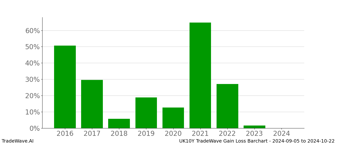 Gain/Loss barchart UK10Y for date range: 2024-09-05 to 2024-10-22 - this chart shows the gain/loss of the TradeWave opportunity for UK10Y buying on 2024-09-05 and selling it on 2024-10-22 - this barchart is showing 8 years of history