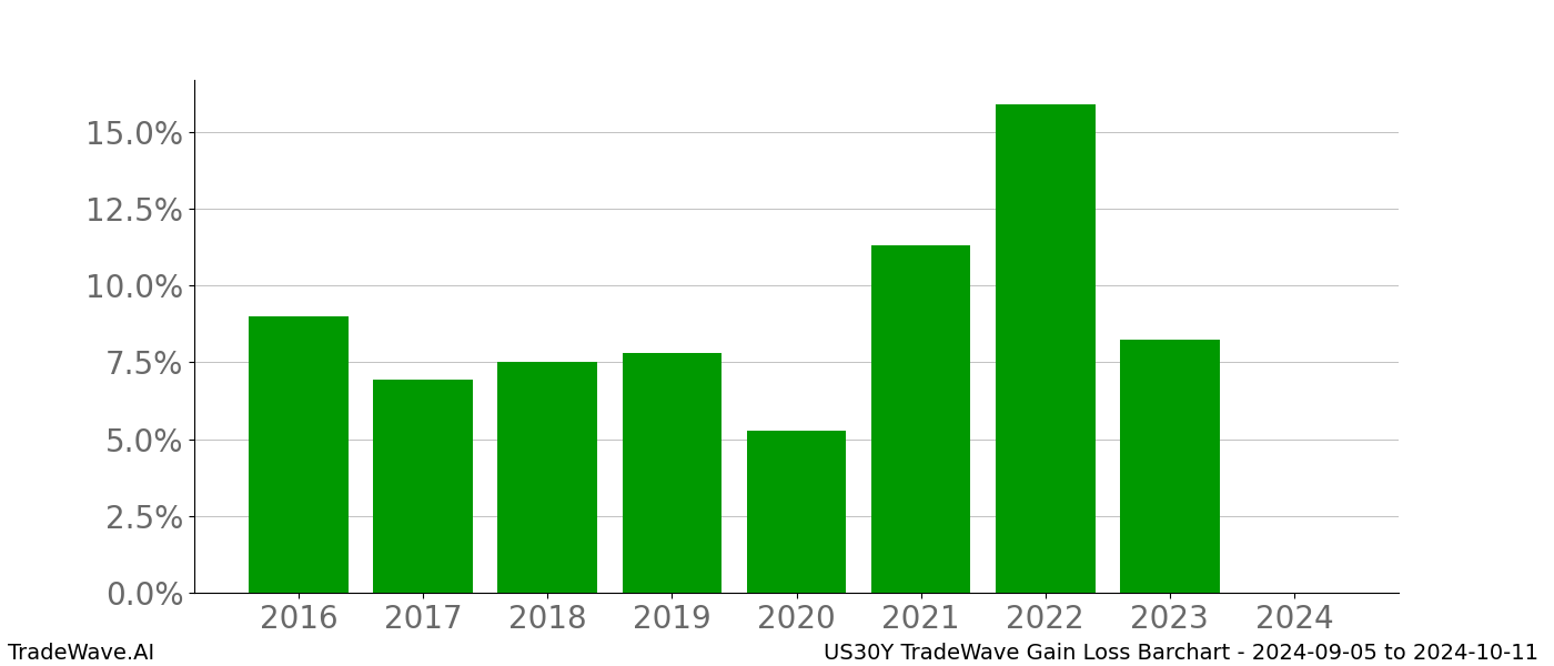 Gain/Loss barchart US30Y for date range: 2024-09-05 to 2024-10-11 - this chart shows the gain/loss of the TradeWave opportunity for US30Y buying on 2024-09-05 and selling it on 2024-10-11 - this barchart is showing 8 years of history