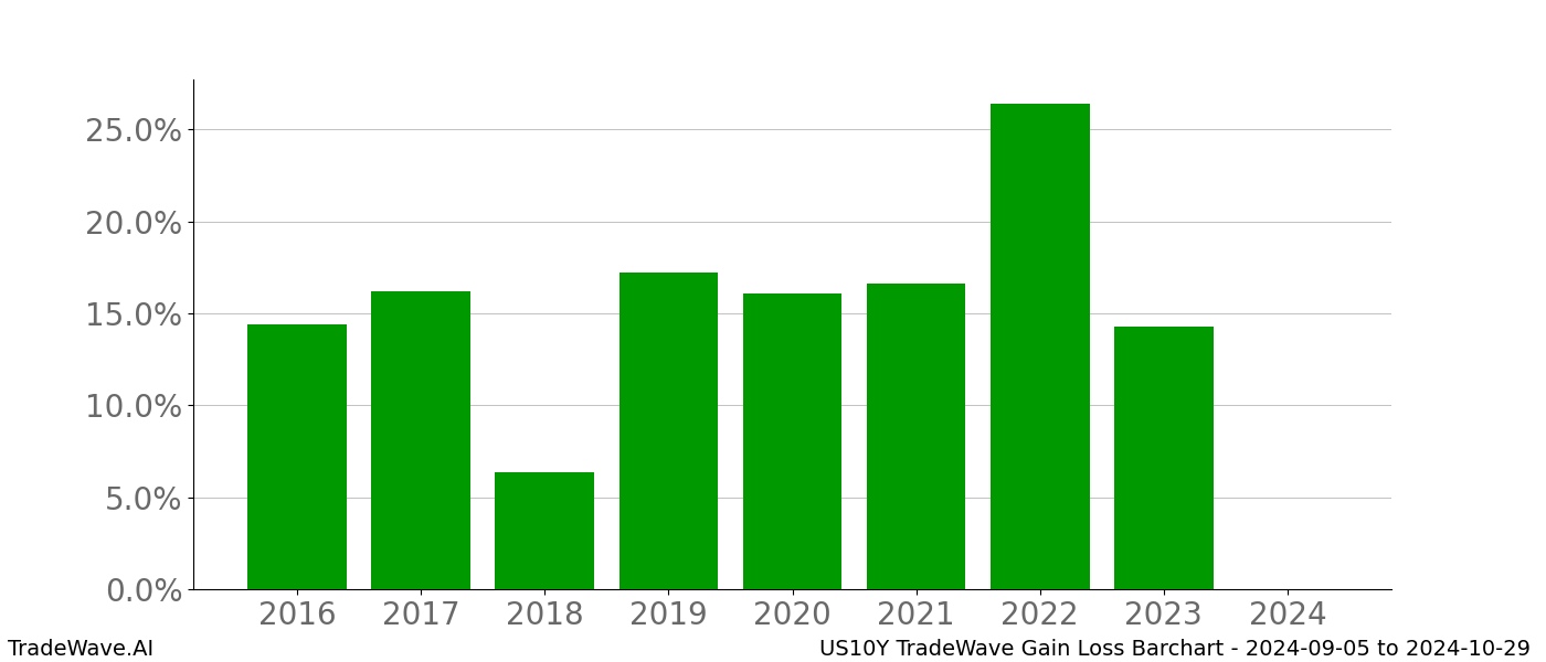 Gain/Loss barchart US10Y for date range: 2024-09-05 to 2024-10-29 - this chart shows the gain/loss of the TradeWave opportunity for US10Y buying on 2024-09-05 and selling it on 2024-10-29 - this barchart is showing 8 years of history