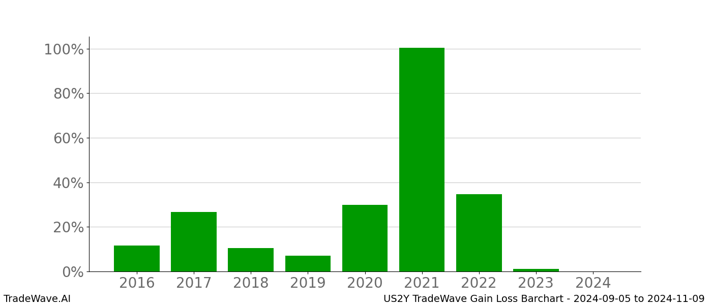 Gain/Loss barchart US2Y for date range: 2024-09-05 to 2024-11-09 - this chart shows the gain/loss of the TradeWave opportunity for US2Y buying on 2024-09-05 and selling it on 2024-11-09 - this barchart is showing 8 years of history