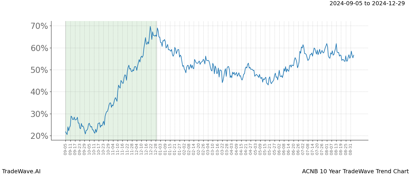 TradeWave Trend Chart ACNB shows the average trend of the financial instrument over the past 10 years.  Sharp uptrends and downtrends signal a potential TradeWave opportunity