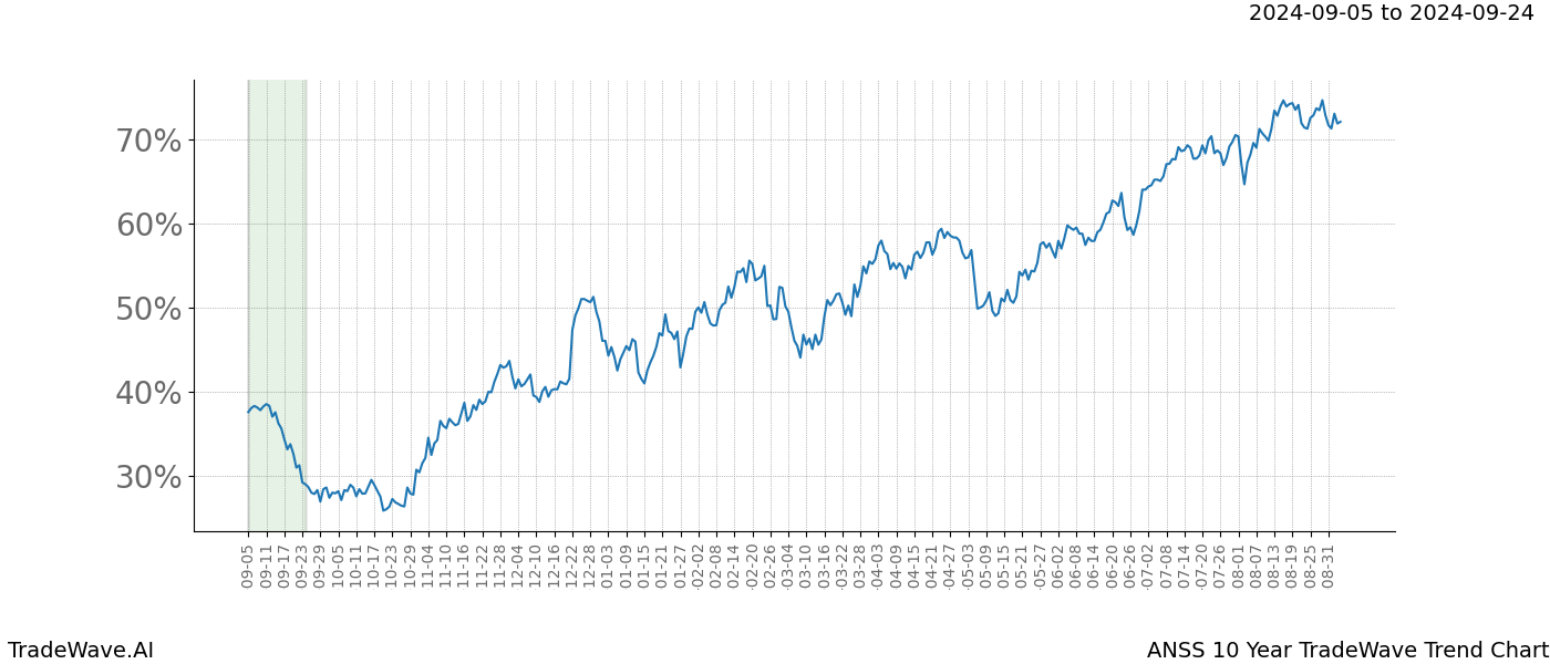 TradeWave Trend Chart ANSS shows the average trend of the financial instrument over the past 10 years.  Sharp uptrends and downtrends signal a potential TradeWave opportunity