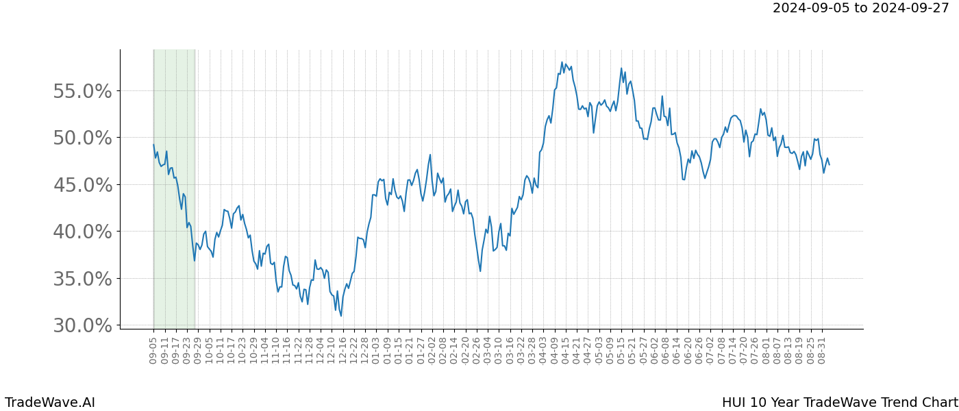 TradeWave Trend Chart HUI shows the average trend of the financial instrument over the past 10 years.  Sharp uptrends and downtrends signal a potential TradeWave opportunity