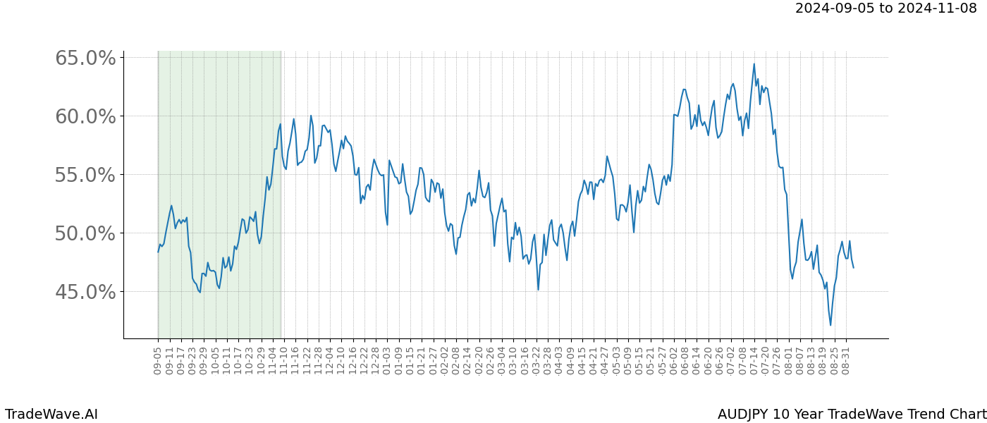 TradeWave Trend Chart AUDJPY shows the average trend of the financial instrument over the past 10 years.  Sharp uptrends and downtrends signal a potential TradeWave opportunity