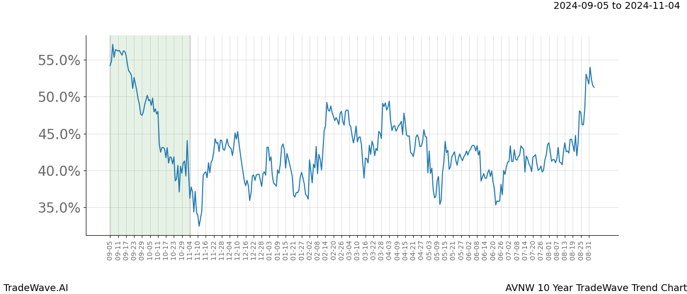 TradeWave Trend Chart AVNW shows the average trend of the financial instrument over the past 10 years.  Sharp uptrends and downtrends signal a potential TradeWave opportunity