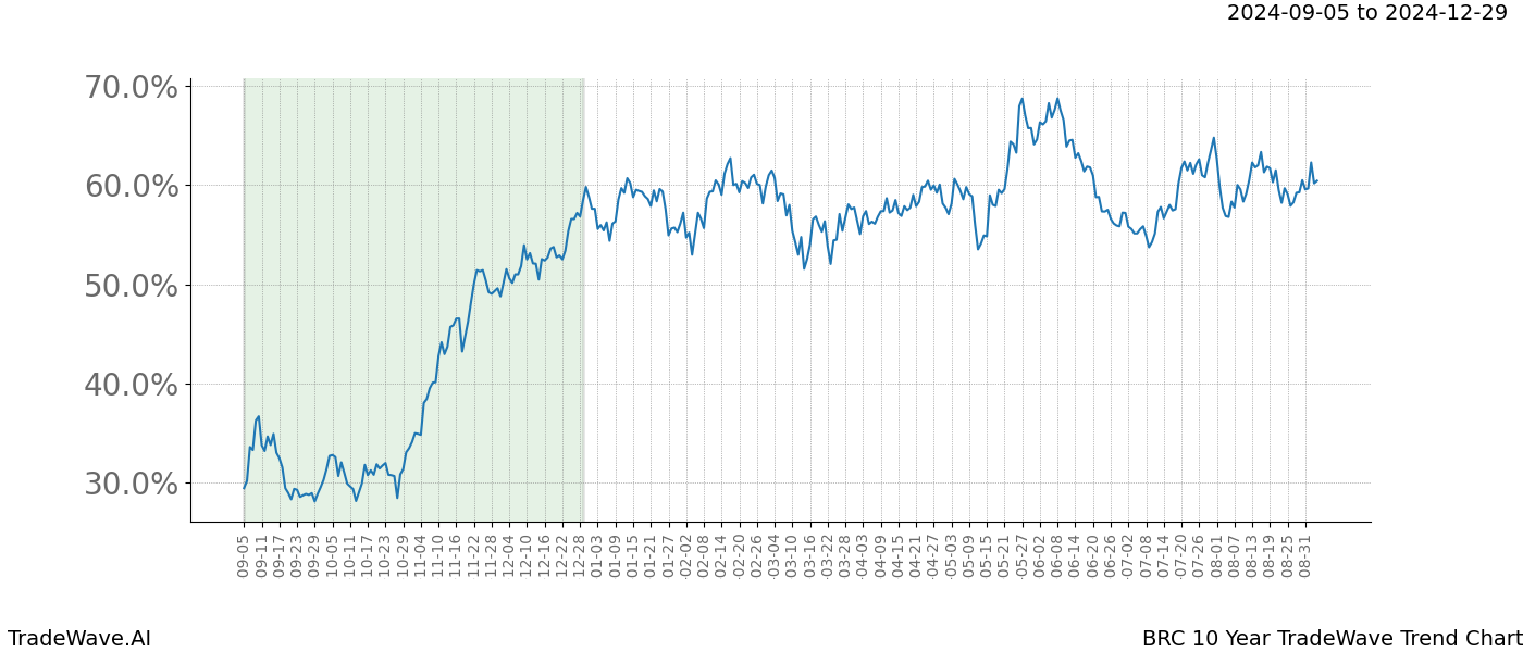 TradeWave Trend Chart BRC shows the average trend of the financial instrument over the past 10 years.  Sharp uptrends and downtrends signal a potential TradeWave opportunity