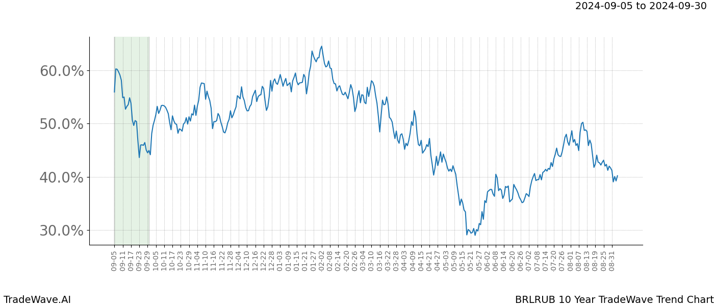 TradeWave Trend Chart BRLRUB shows the average trend of the financial instrument over the past 10 years.  Sharp uptrends and downtrends signal a potential TradeWave opportunity