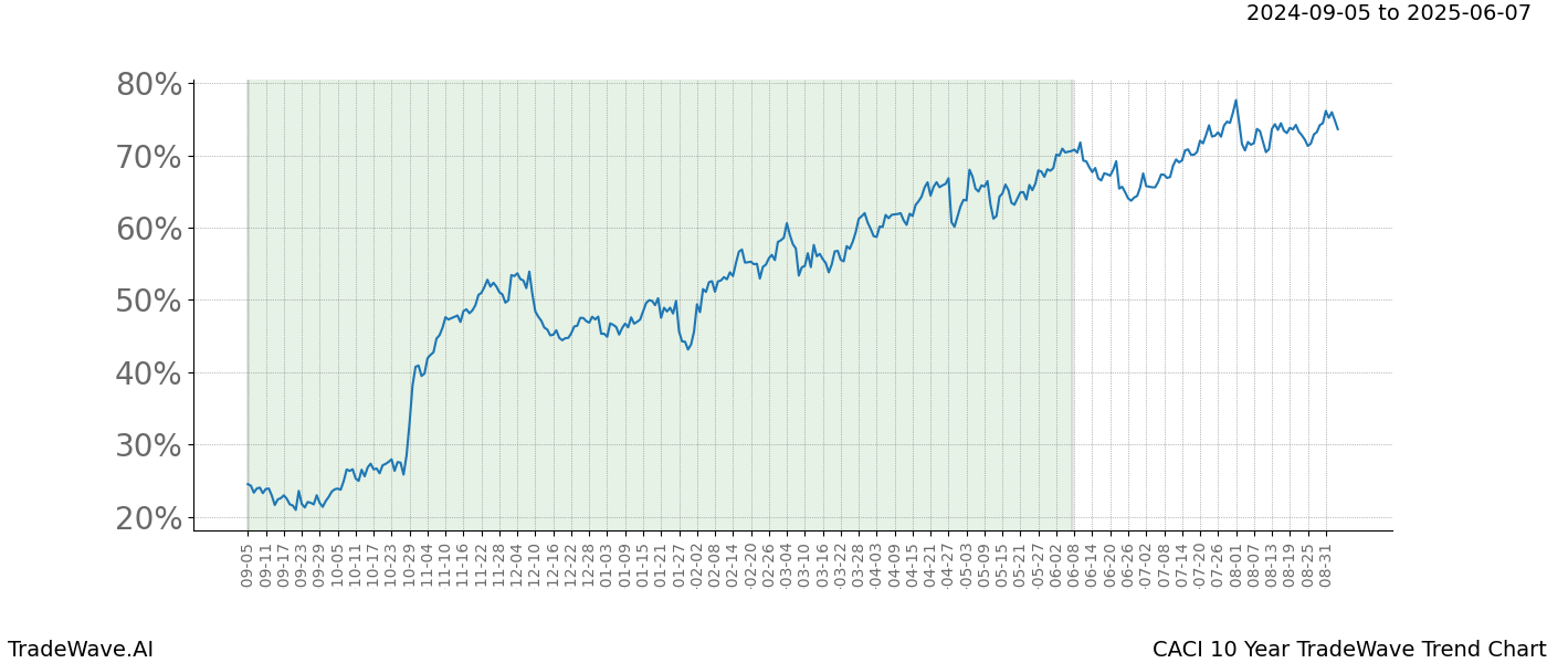 TradeWave Trend Chart CACI shows the average trend of the financial instrument over the past 10 years.  Sharp uptrends and downtrends signal a potential TradeWave opportunity