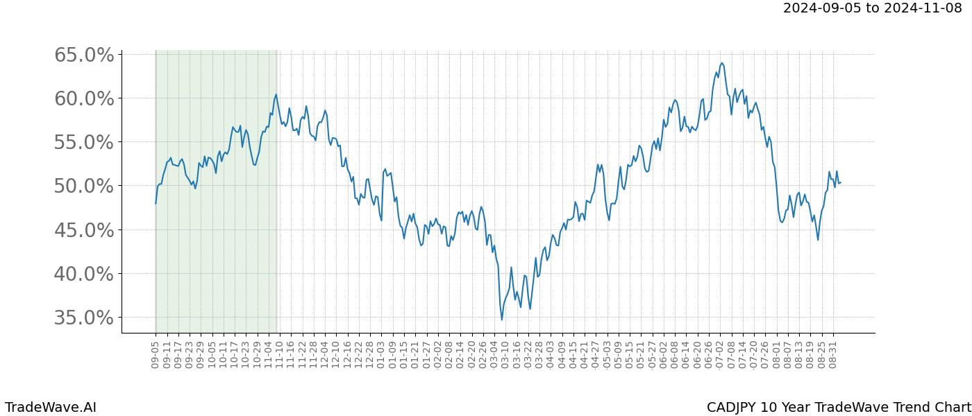 TradeWave Trend Chart CADJPY shows the average trend of the financial instrument over the past 10 years.  Sharp uptrends and downtrends signal a potential TradeWave opportunity