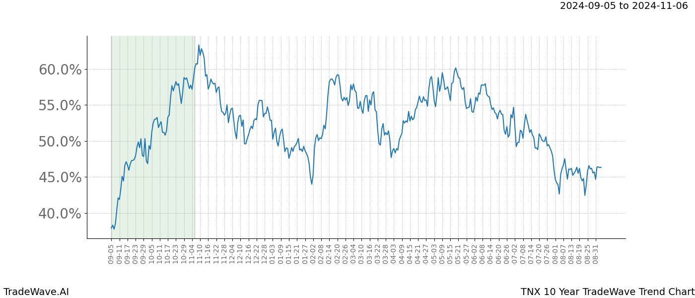 TradeWave Trend Chart TNX shows the average trend of the financial instrument over the past 10 years.  Sharp uptrends and downtrends signal a potential TradeWave opportunity