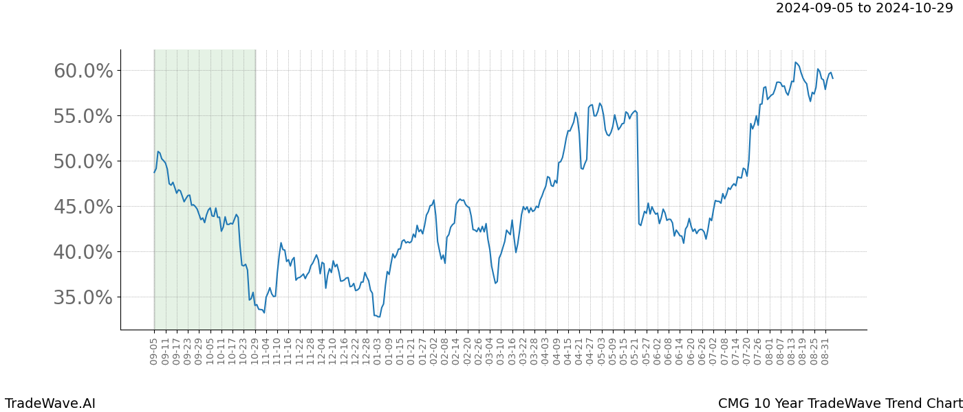 TradeWave Trend Chart CMG shows the average trend of the financial instrument over the past 10 years.  Sharp uptrends and downtrends signal a potential TradeWave opportunity