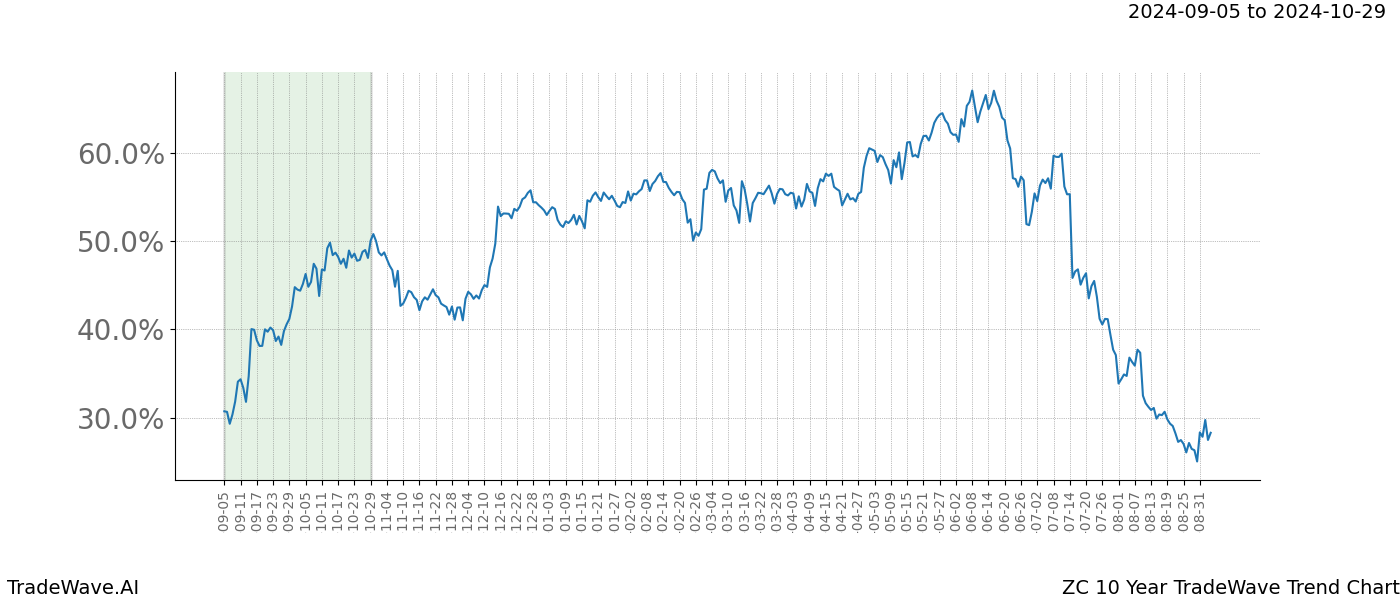 TradeWave Trend Chart ZC shows the average trend of the financial instrument over the past 10 years.  Sharp uptrends and downtrends signal a potential TradeWave opportunity